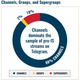 This chart depicts the breakdown of channels, groups, and supergroups in the sample.